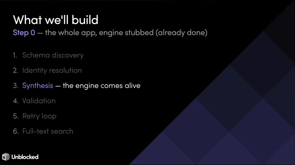 A six-step roadmap from schema discovery to full-text search, highlighting synthesis as the point where the engine comes alive.
