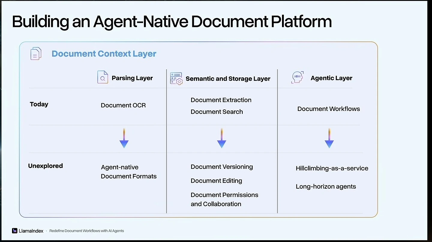 A table compares current and unexplored capabilities across parsing, semantic and storage, and agentic layers.