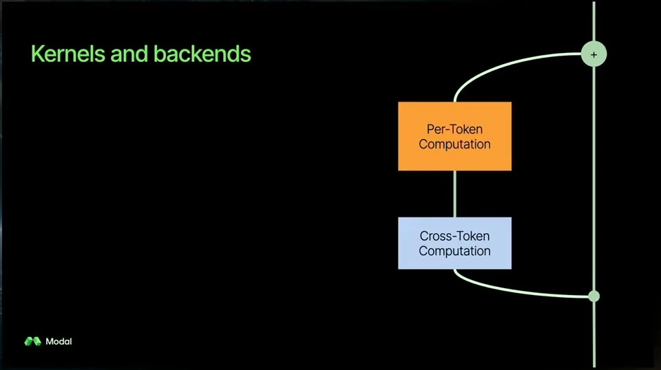 Diagram distinguishes per-token computation from cross-token computation within a loop.