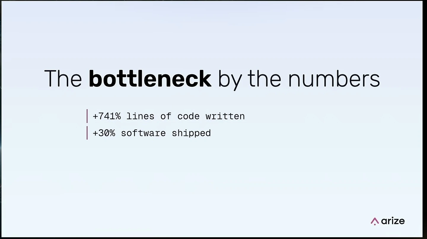 Slide lists 741% more lines of code written and 30% more software shipped.