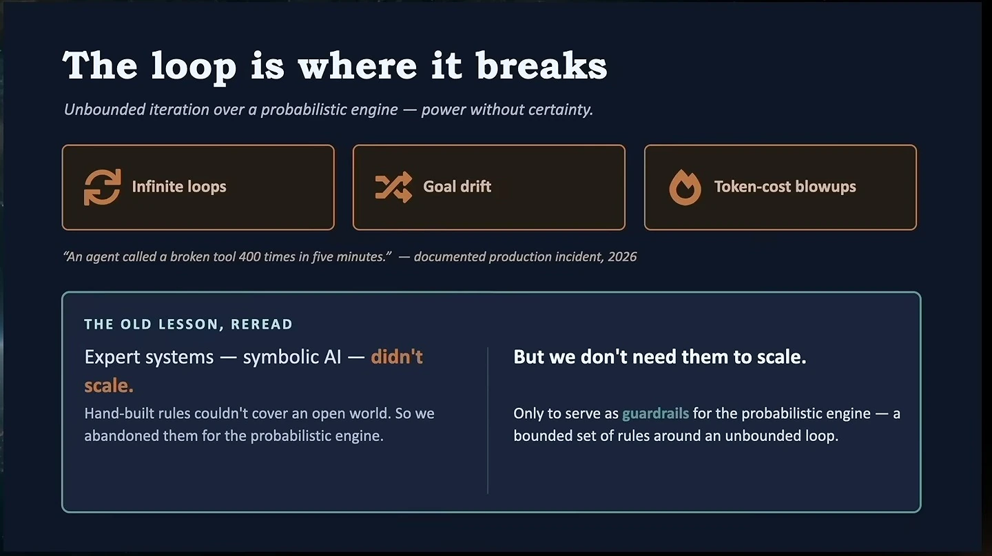 Infinite loops, goal drift, and token costs are presented as risks, with symbolic rules proposed as guardrails.