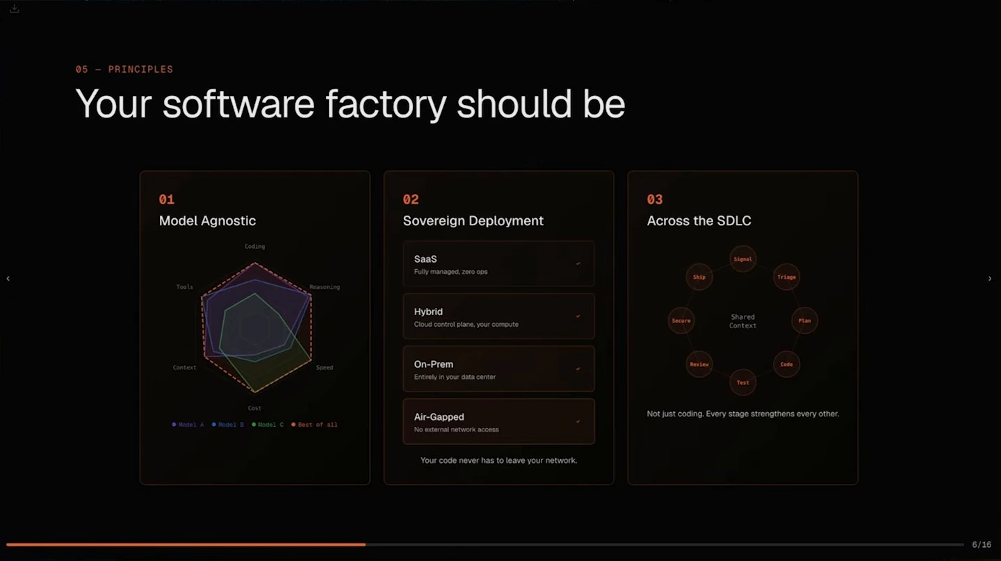 Three principles are model agnosticism, sovereign deployment, and integration across the software development lifecycle.