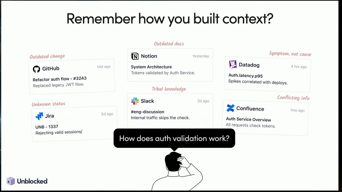 Example source cards show outdated, conflicting, and scattered information around an authentication question.