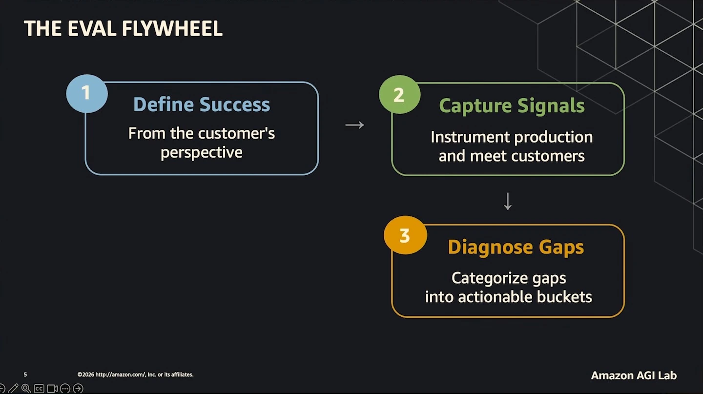 Three visible steps: define success from the customer’s perspective, capture signals, and diagnose gaps.