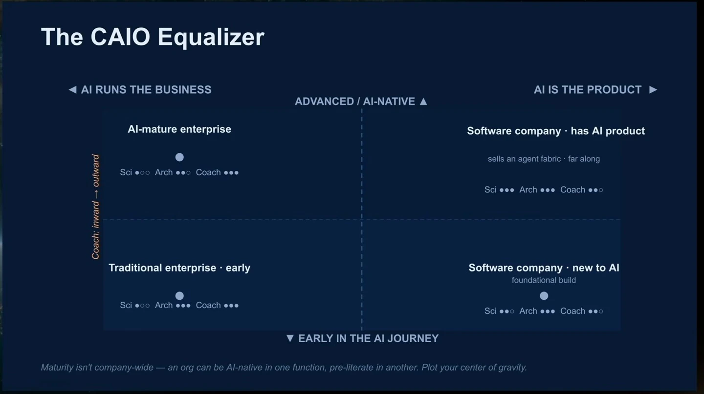 A four-quadrant matrix compares CAIO role emphasis by AI maturity and whether AI runs the business or is the product.