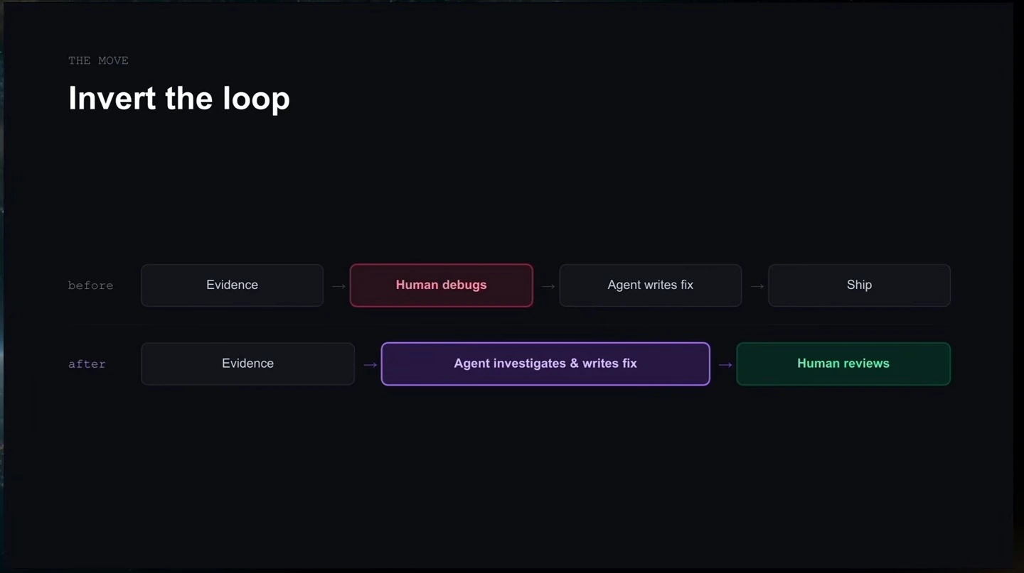 The before workflow has a human debug before an agent writes a fix; the after workflow has an agent investigate and write the fix for human review.