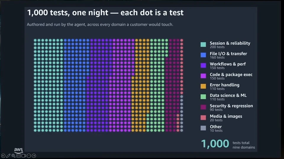 A grid of colored dots represents 1,000 tests across nine domains, including reliability, file transfer, workflows and error handling.