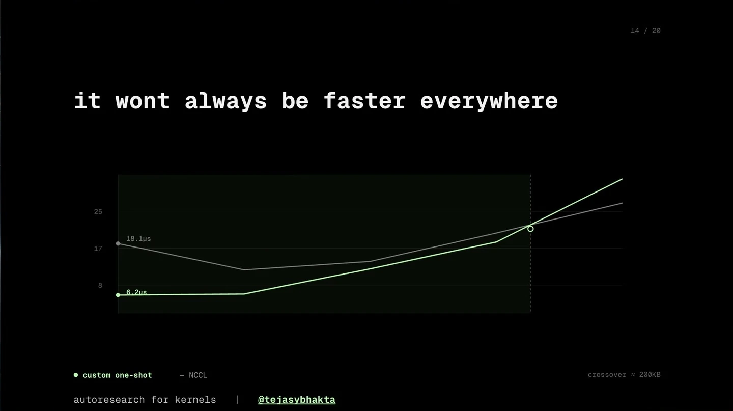 A line chart compares custom one-shot all-reduce with NCCL, showing a crossover near 200 KB.