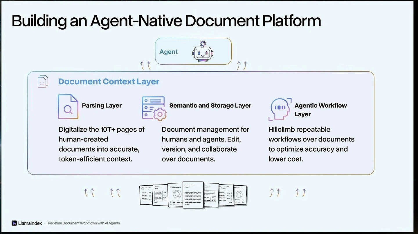 A document context layer connects documents to an agent through parsing, semantic and storage, and agentic workflow layers.
