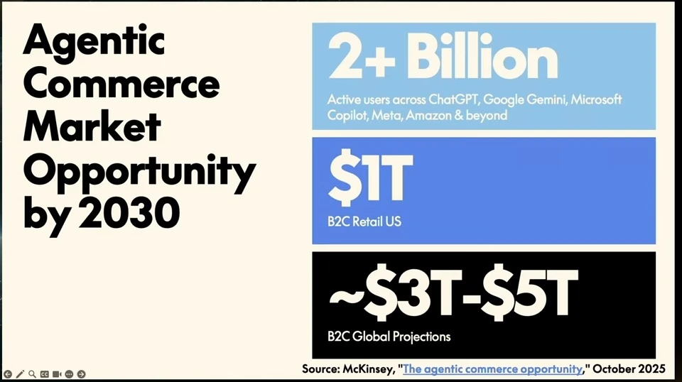 Market opportunity figures show more than two billion active AI users, $1 trillion in US B2C retail and $3 trillion to $5 trillion in global B2C projections.