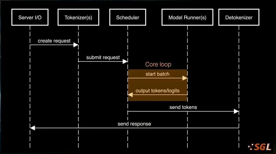 Sequence diagram showing a request passing through server I/O, tokenization, scheduling, model runners and detokenization before a response returns.