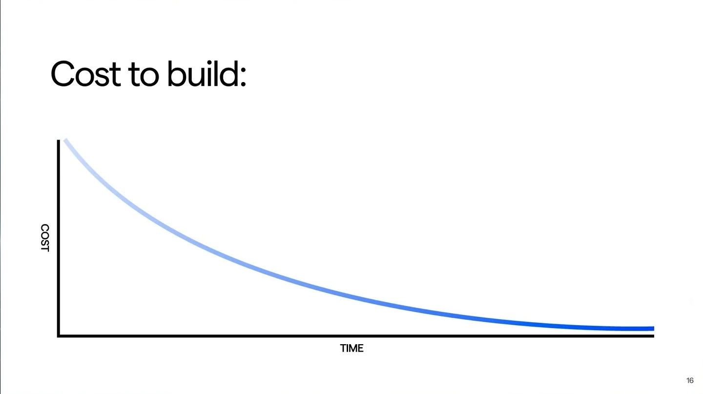 A cost-versus-time graph shows a declining curve.