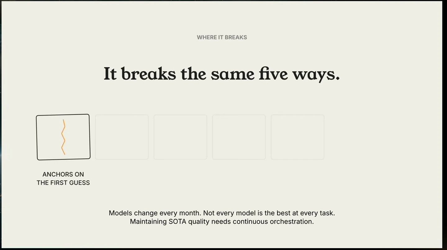 First of five failure modes: anchoring on the first guess, with a note about continuous model orchestration.