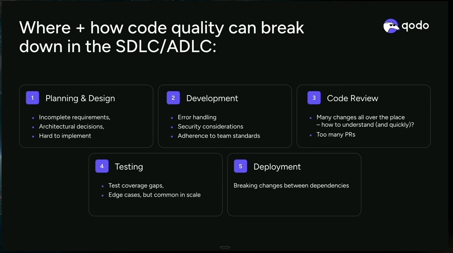Five boxes identify quality risks in planning and design, development, code review, testing, and deployment.