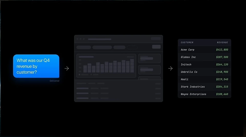 A customer revenue question points through a dashboard to a table of results.
