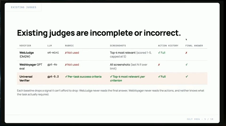 Table compares WebJudge, WebVoyager GPT evaluation, and Universal Verifier across model, rubric, screenshots, action history, and final answer.