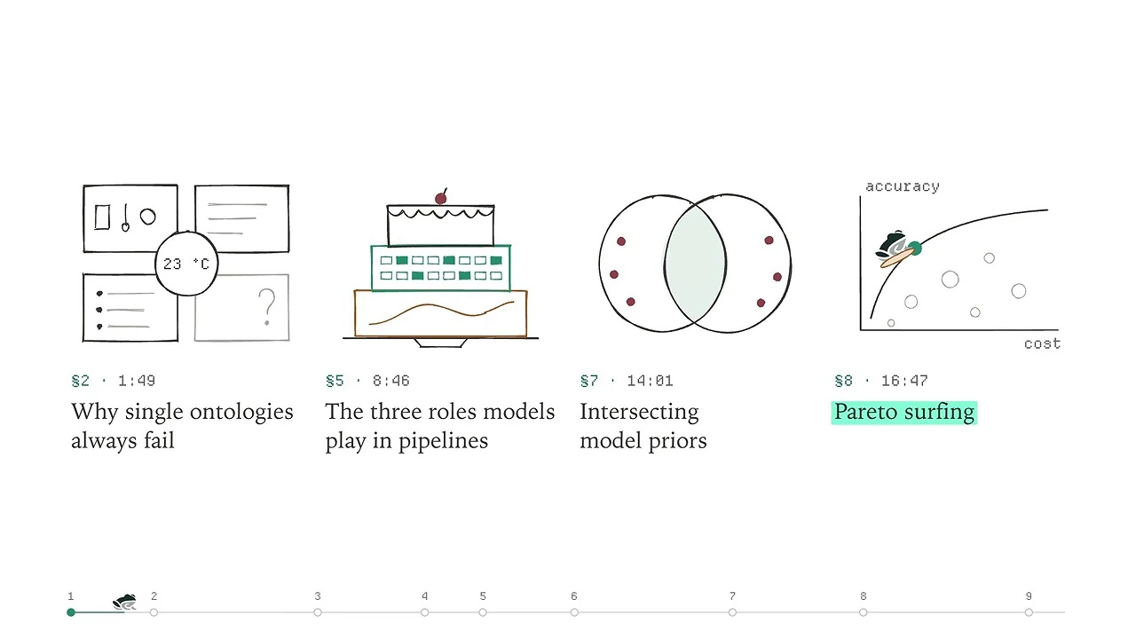 Four illustrated topics: single ontologies, model roles in pipelines, intersecting model priors, and Pareto surfing.