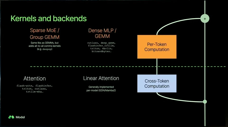 Per-token and cross-token computation with corresponding kernel and backend categories.