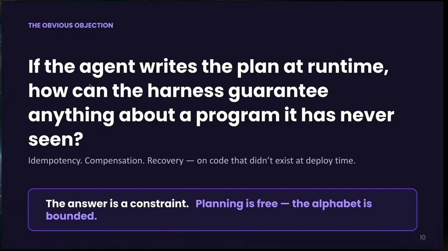 The slide asks how a harness can guarantee properties of runtime plans and answers that the available operations are bounded.