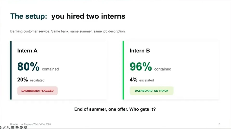 Intern A contains 80% of conversations and escalates 20%; Intern B contains 96% and escalates 4%. The slide asks who should receive an offer.