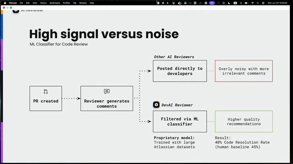A code review flow compares directly posted comments with comments filtered by an ML classifier; the slide reports a 40% code resolution rate against a 45% human baseline.