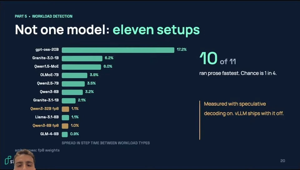 Bar chart shows workload step-time spreads across eleven setups; ten ran prose fastest with speculative decoding enabled.