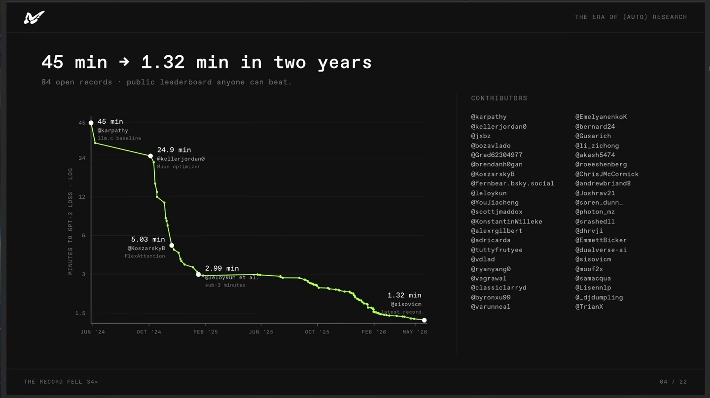 A line chart traces GPT-2 loss speedrun records from 45 minutes to 1.32 minutes, alongside a contributor list.