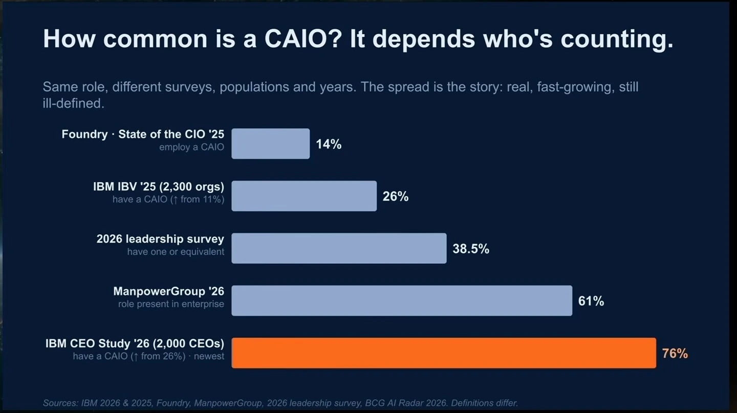 Bar chart compares five survey estimates of CAIO prevalence, ranging from 14% to 76%.