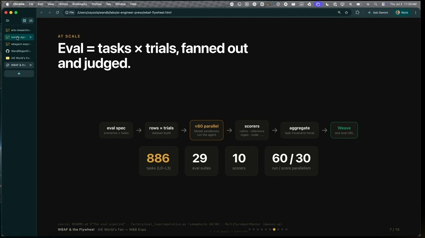 An evaluation pipeline from task specification through parallel runs, scoring and aggregation, with scale metrics.