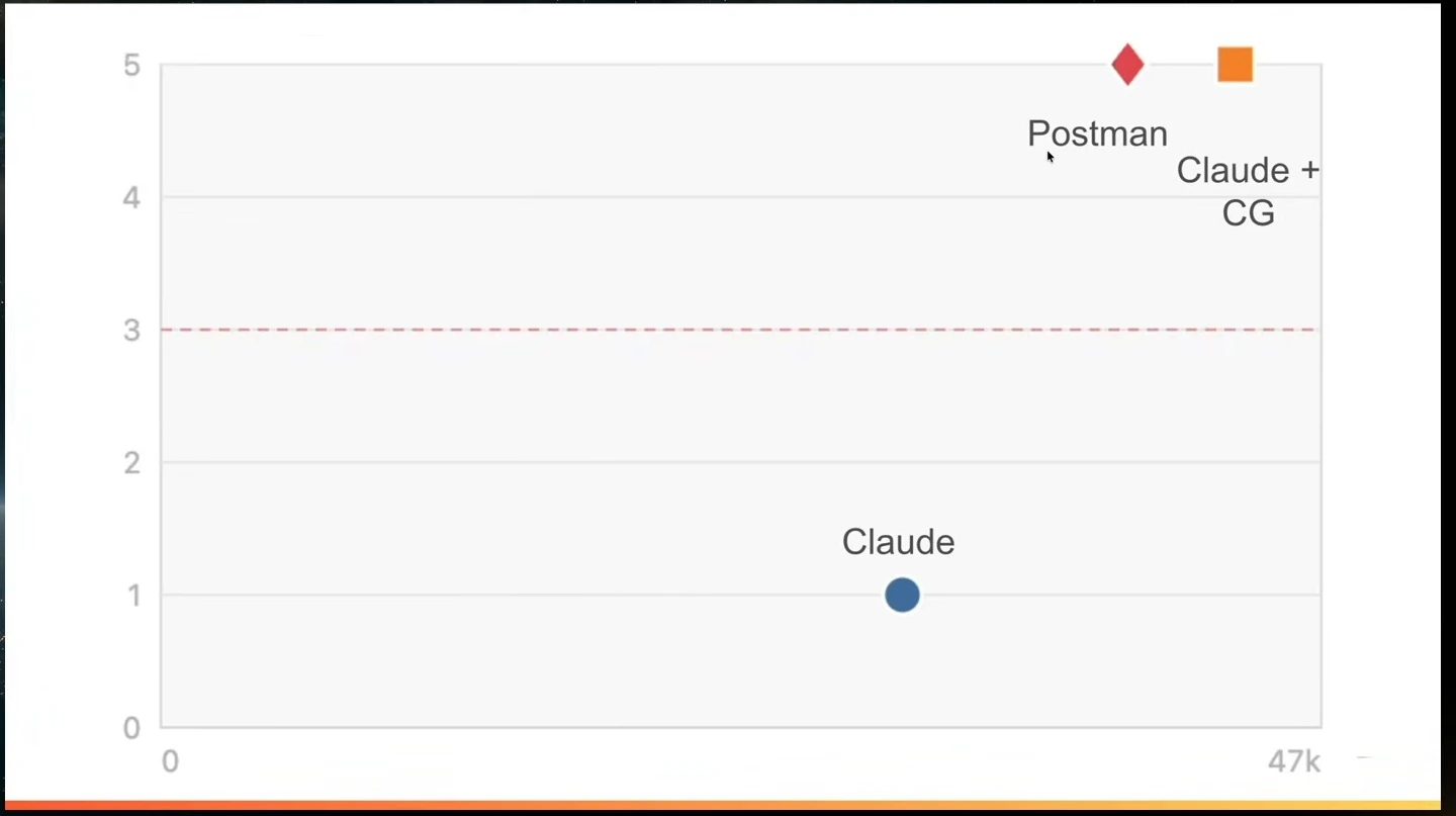 Chart shows Postman and Claude with context graph at score 5, and Claude at score 1.