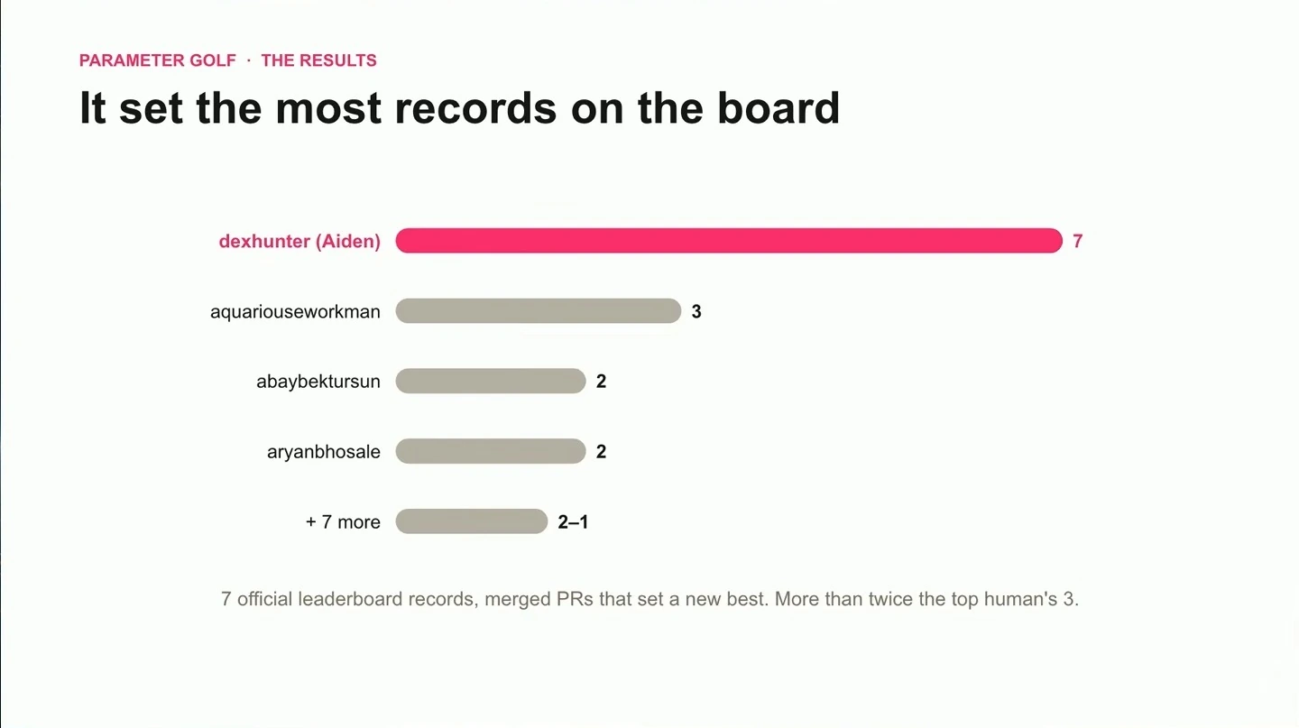 Bar chart showing Aiden with seven leaderboard records and the next contributor with three.