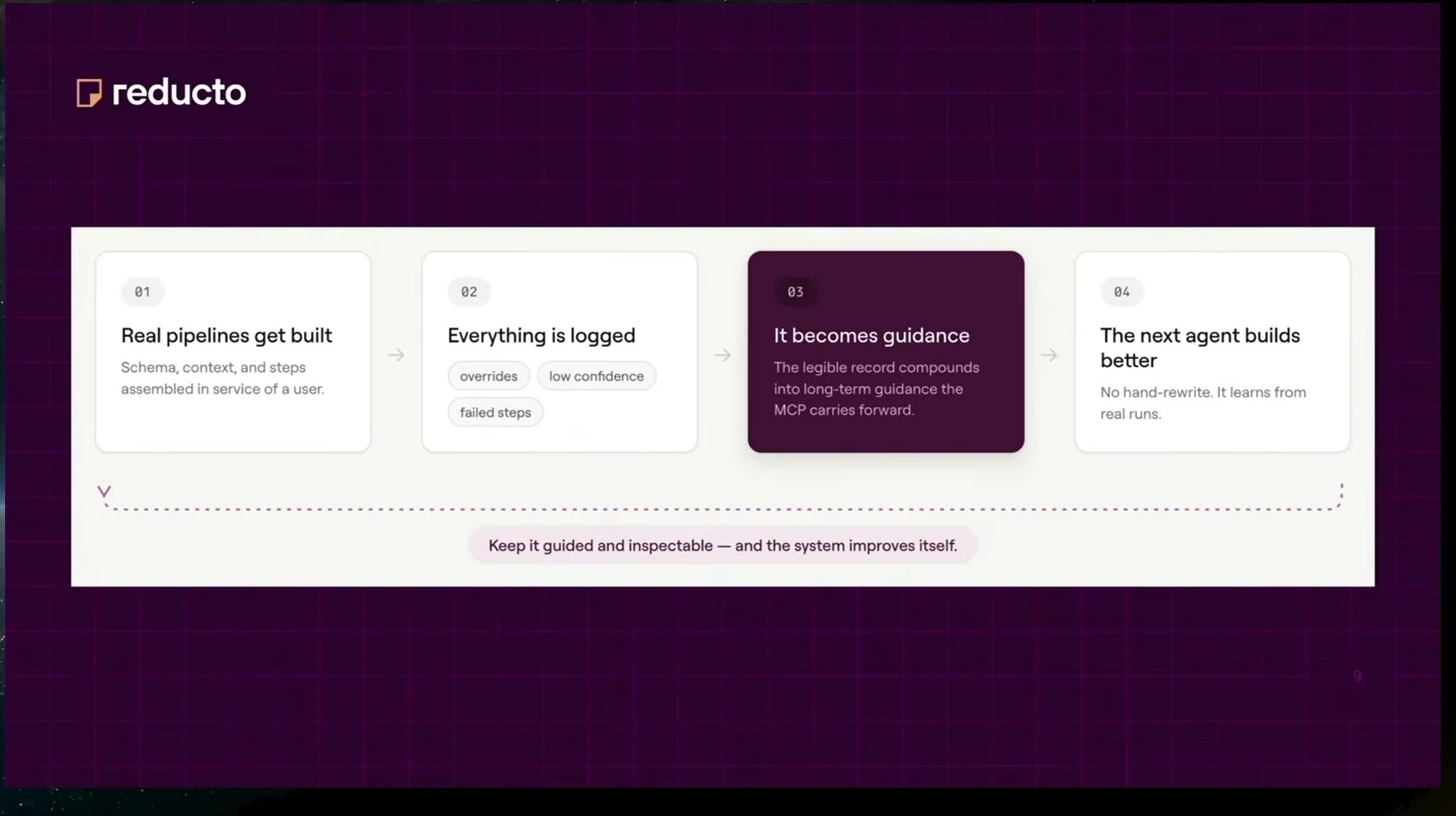 Four stages show pipelines being built, logged, converted into guidance, and used by the next agent.
