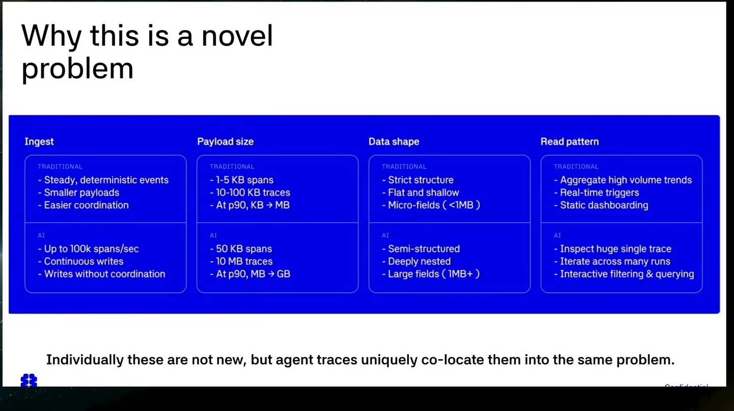 A comparison of traditional and AI workloads across ingest, payload size, data shape and read patterns.