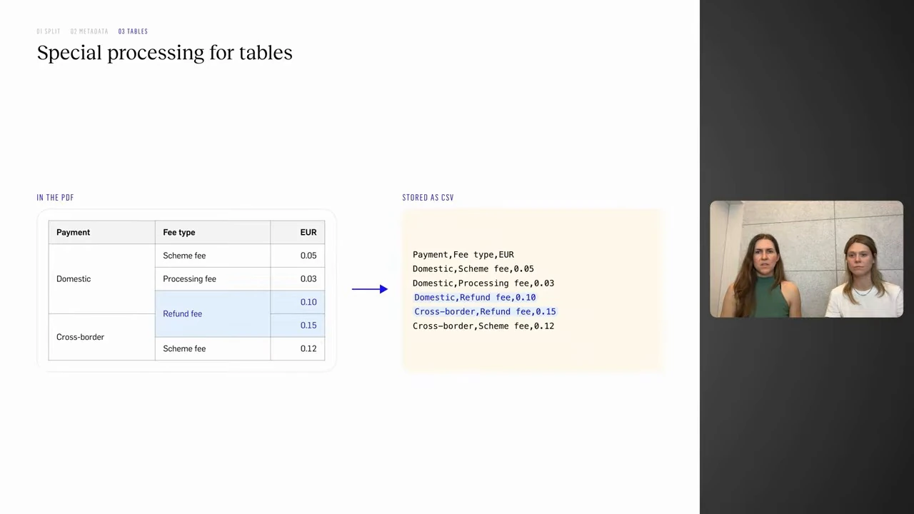 A PDF table is converted to CSV rows, repeating values from merged cells.