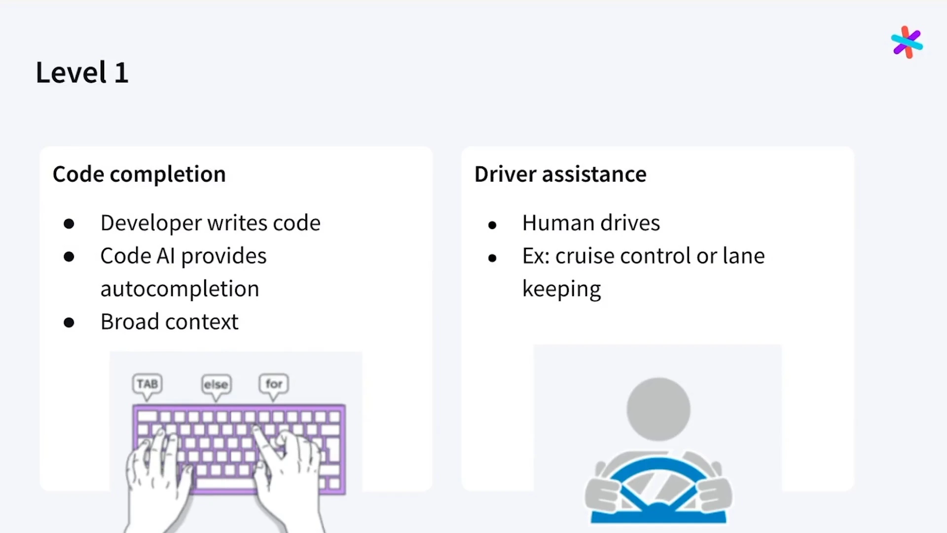 Level one compares AI code completion with driver assistance such as cruise control or lane keeping.