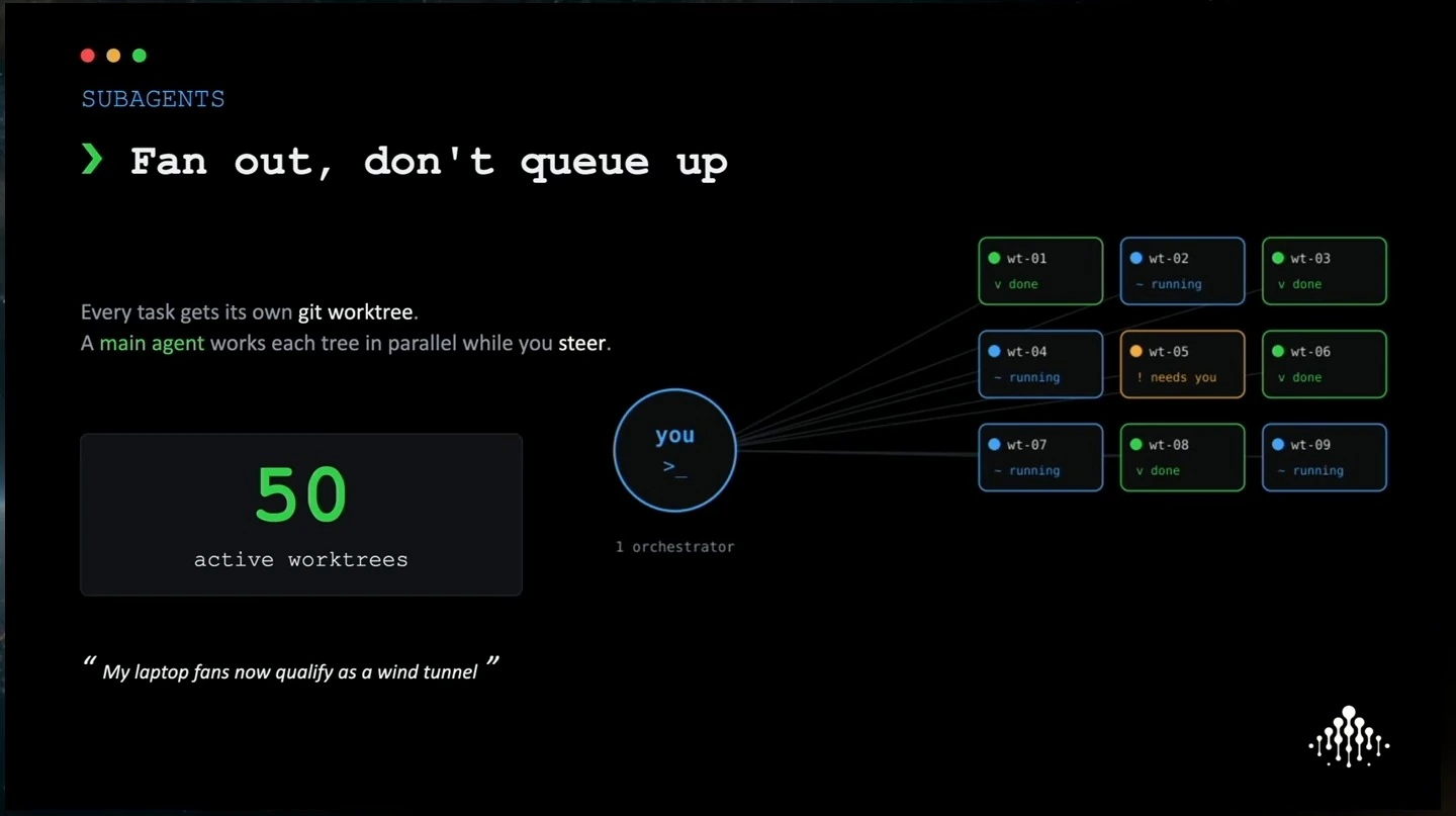 An orchestrator connects to parallel worktrees with running, completed and attention-needed states; a callout shows 50 active worktrees.