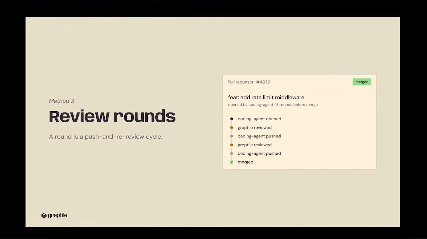A review round is defined as a push-and-re-review cycle, illustrated by a pull request timeline.