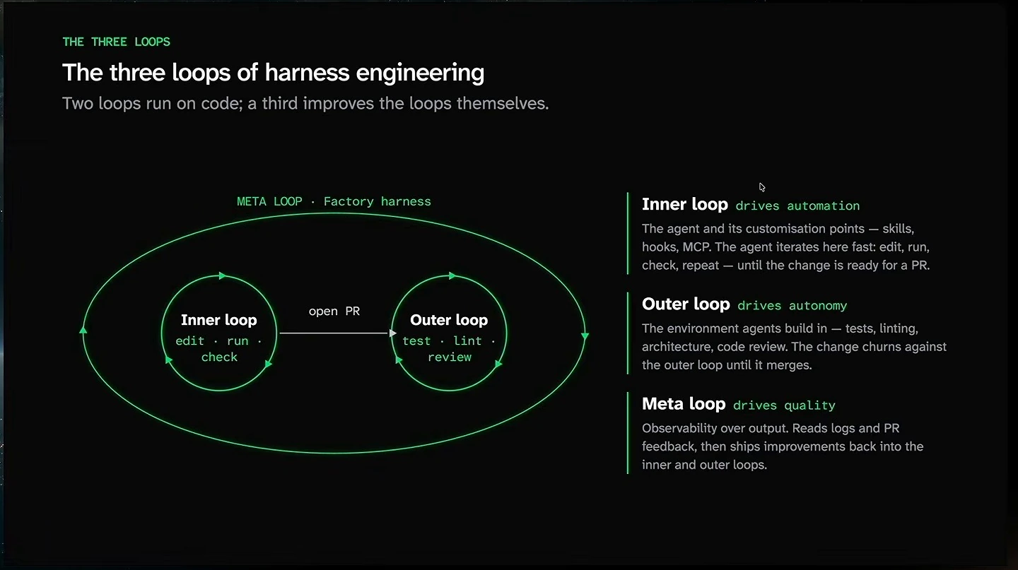 Diagram of inner and outer development loops enclosed by a meta loop, with descriptions of automation, autonomy, and quality.