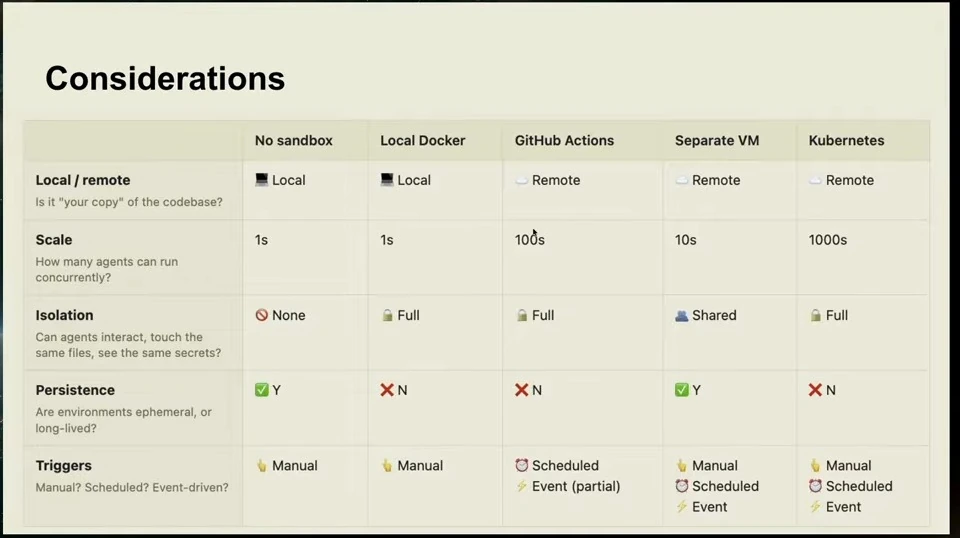 Table comparing five sandbox strategies by location, scale, isolation, persistence and triggers.