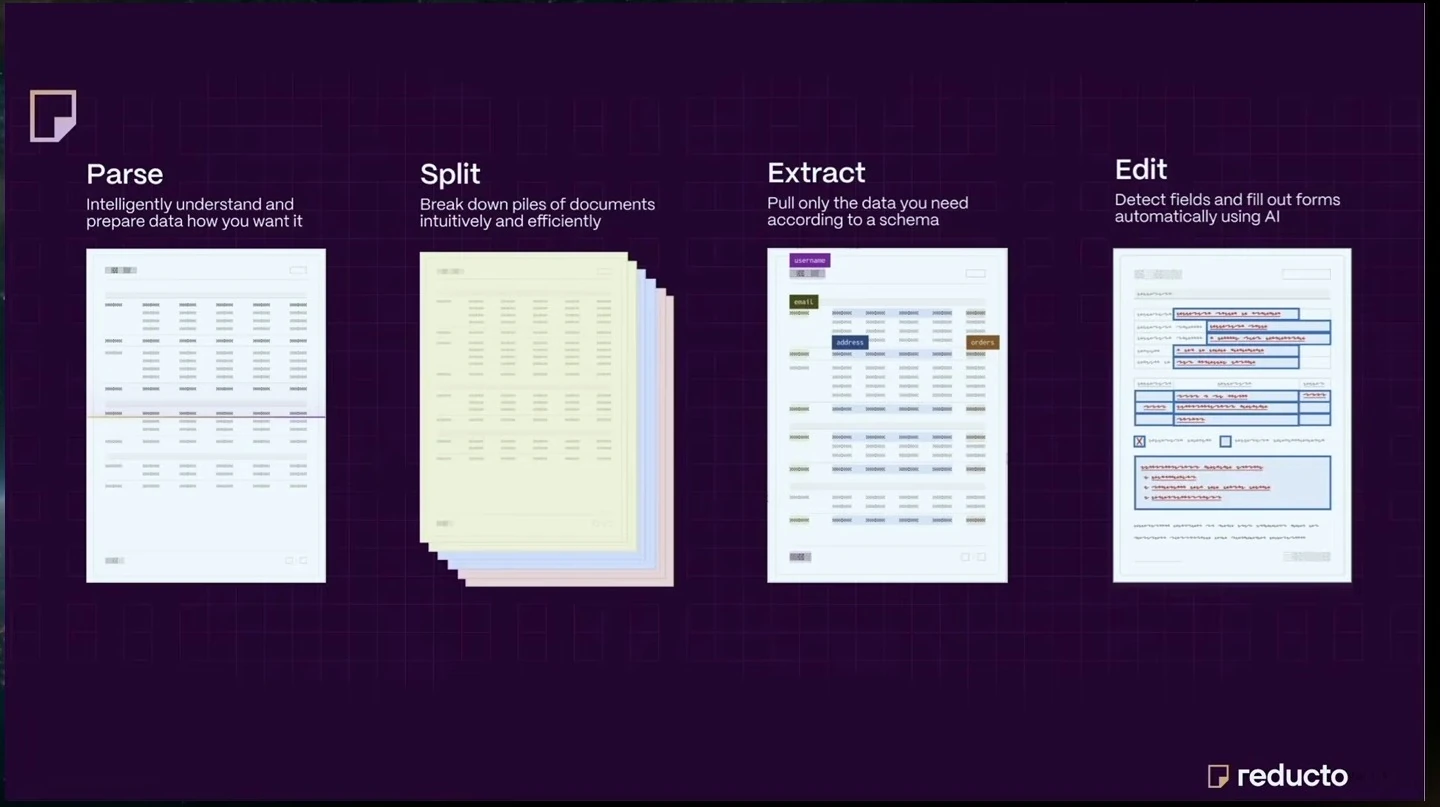 Four columns illustrate parsing, splitting, extracting and editing documents.