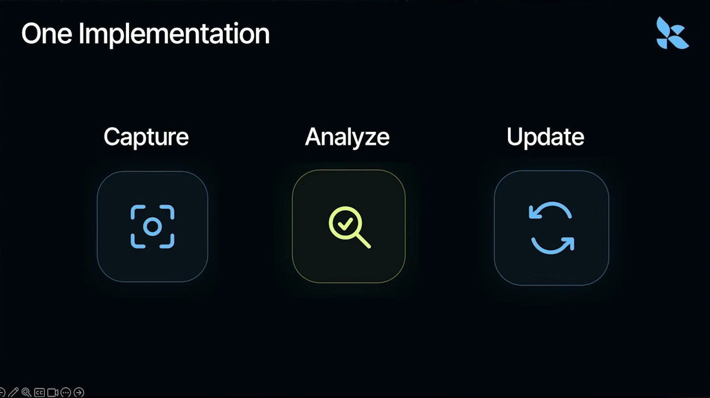 Three stages labeled Capture, Analyze and Update, each with an icon.