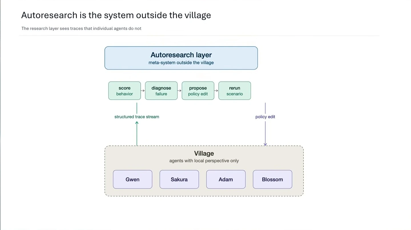 Diagram showing an autoresearch layer scoring traces and proposing policy edits for agents in a village.