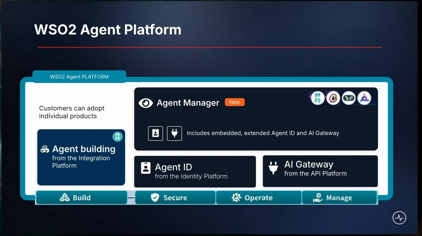 Agent Manager, agent building, Agent ID and AI Gateway arranged across build, secure, operate and manage functions.