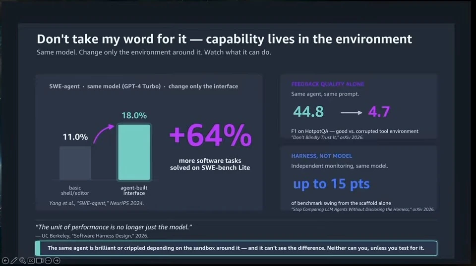 Slide compares agent benchmark results across interfaces, tool feedback, and harness configurations.