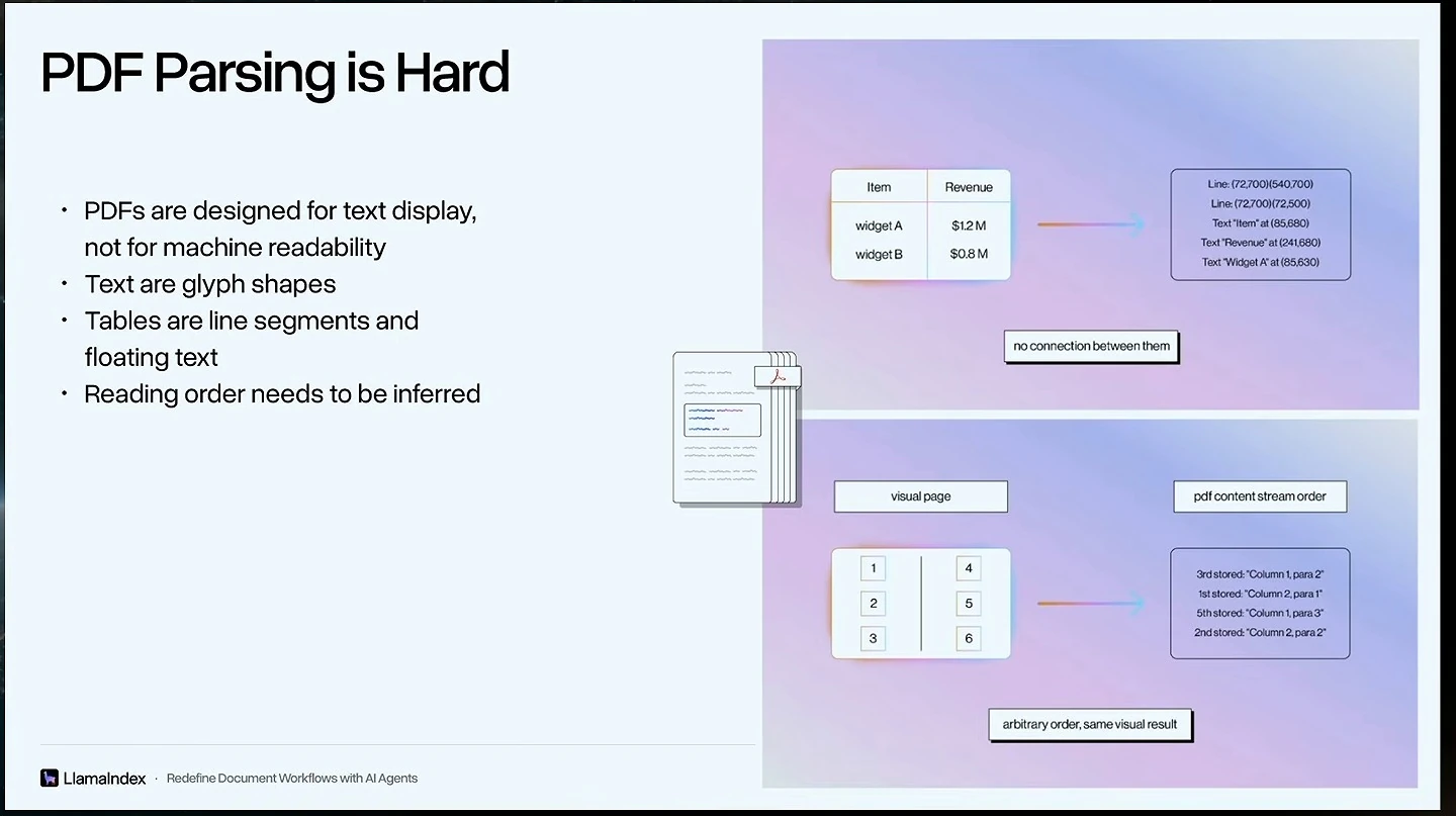 Slide illustrates PDF tables as positioned elements and shows that content stream order can differ from visual reading order.