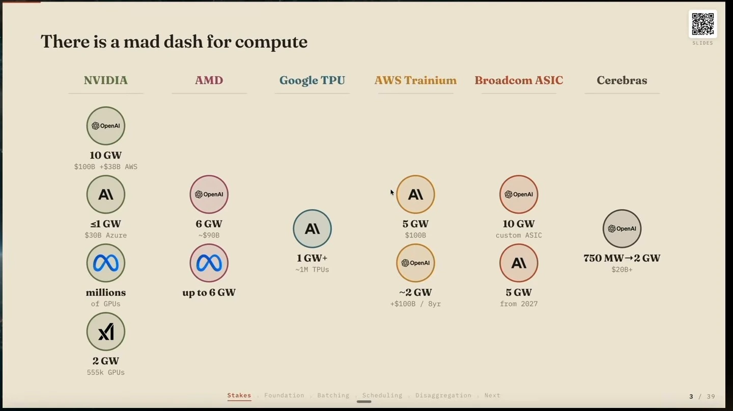 Columns compare AI compute commitments involving NVIDIA, AMD, Google TPU, AWS Trainium, Broadcom ASIC and Cerebras.