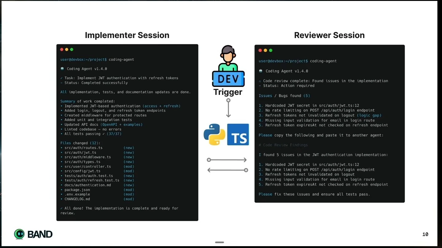 A developer triggers Python or TypeScript code to connect implementer and reviewer sessions.
