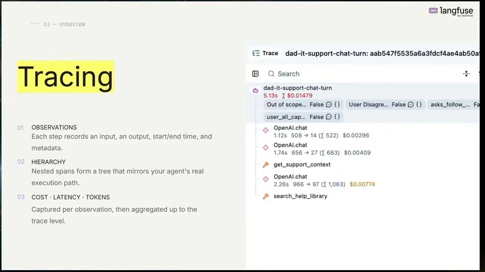 Tracing observations, nested hierarchy, and cost, latency, and token metrics beside a trace tree.