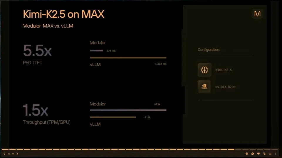 Benchmark charts compare Modular MAX with vLLM for time to first token and throughput on NVIDIA B200.
