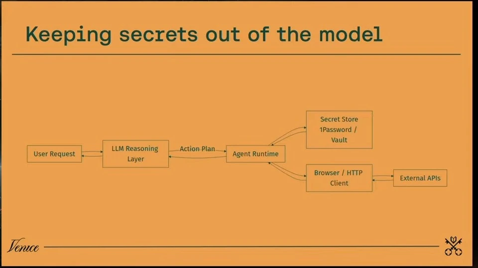Diagram routes a user request through an LLM reasoning layer to an agent runtime connected to a secret store and an HTTP client that accesses external APIs.